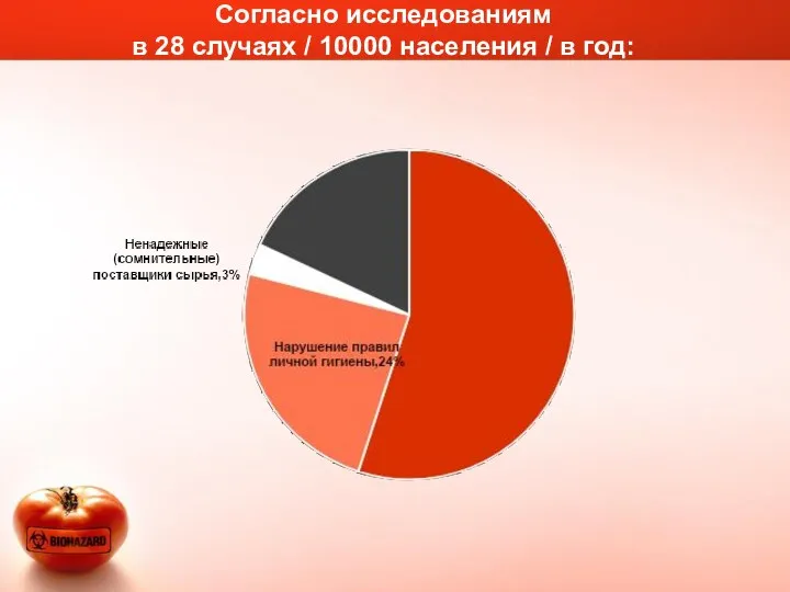 Согласно исследованиям в 28 случаях / 10000 населения / в год: