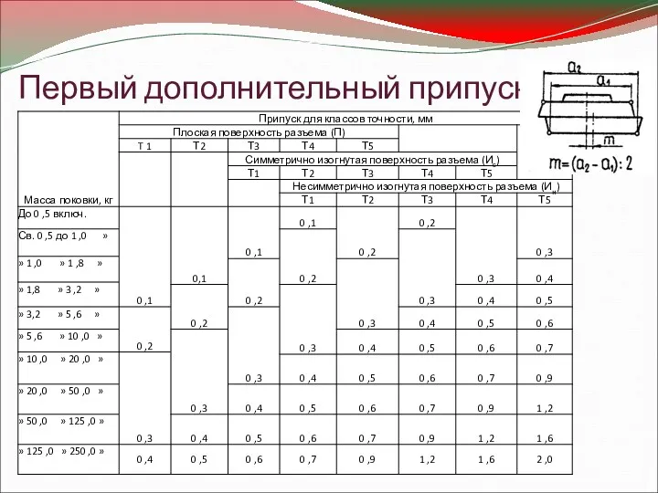 Первый дополнительный припуск