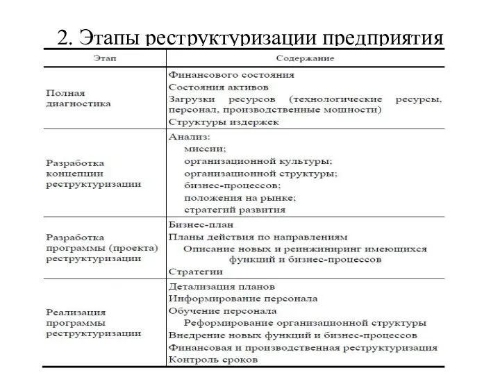 2. Этапы реструктуризации предприятия