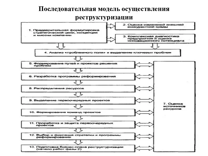 Последовательная модель осуществления реструктуризации