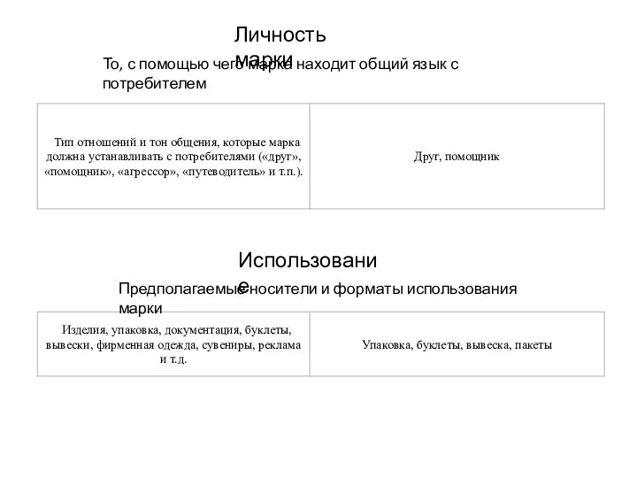 Личность марки То, с помощью чего марка находит общий язык