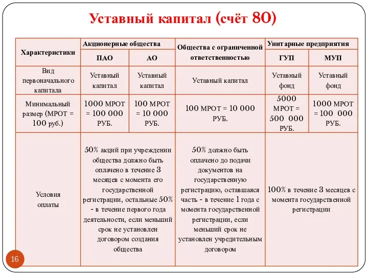 Уставный капитал (счёт 80)