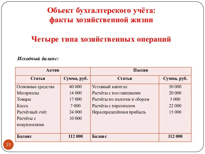 Объект бухгалтерского учёта: факты хозяйственной жизни Четыре типа хозяйственных операций Исходный баланс: