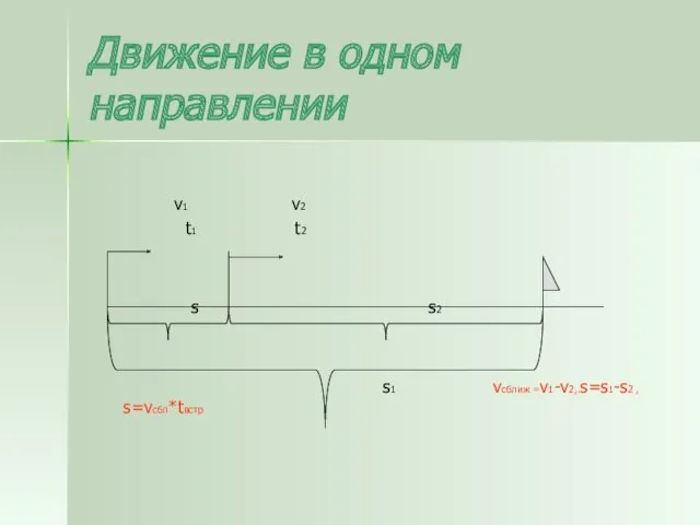 Движение в одном направлении v1 v2 t1 t2 s s2 s1 vсближ =v1-v2,.s=s1-s2 , s=vсбл*tвстр