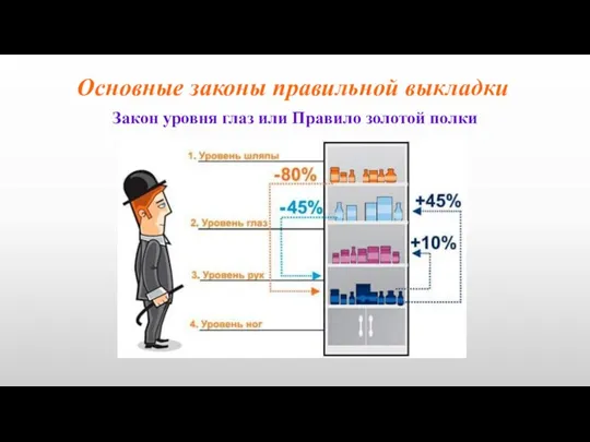 Основные законы правильной выкладки Закон уровня глаз или Правило золотой полки