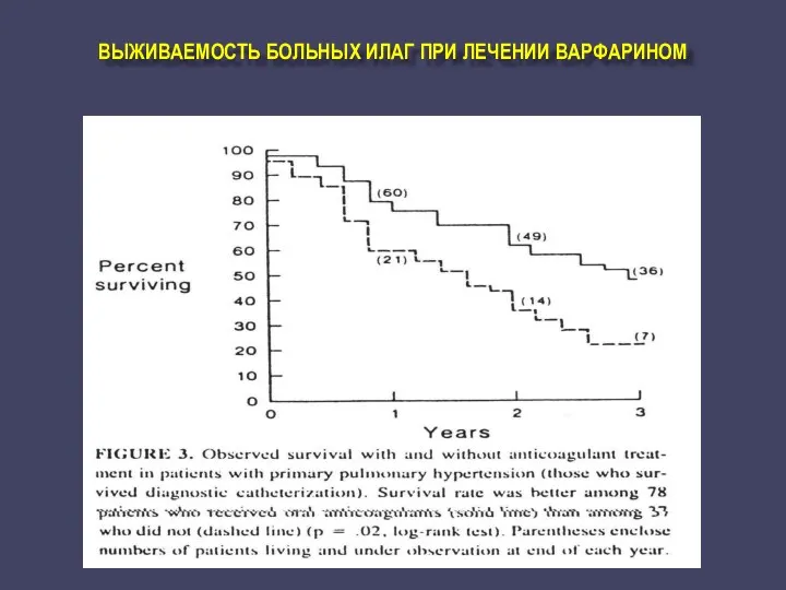 ВЫЖИВАЕМОСТЬ БОЛЬНЫХ ИЛАГ ПРИ ЛЕЧЕНИИ ВАРФАРИНОМ