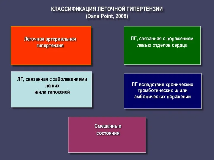 ЛГ, связанная с поражением левых отделов сердца ЛГ, связанная с