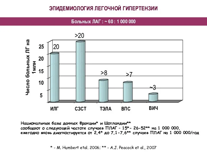 ЭПИДЕМИОЛОГИЯ ЛЕГОЧНОЙ ГИПЕРТЕНЗИИ Больных ЛАГ : ~ 60 : 1