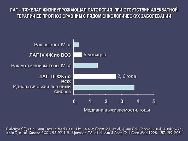 ЛАГ – ТЯЖЕЛАЯ ЖИЗНЕУГРОЖАЮЩАЯ ПАТОЛОГИЯ. ПРИ ОТСУТСТВИИ АДЕКВАТНОЙ ТЕРАПИИ ЕЕ