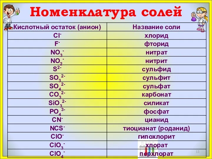 Номенклатура солей