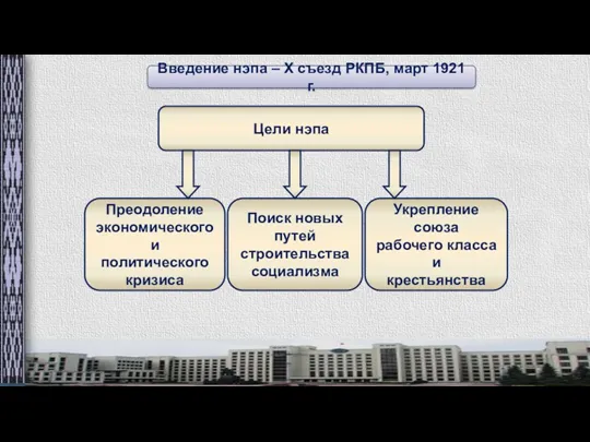 Введение нэпа – Х съезд РКПБ, март 1921 г. Цели
