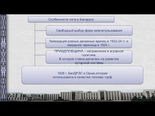 Особенности нэпа в Беларуси Свободный выбор форм землепользования Ликвидация разных