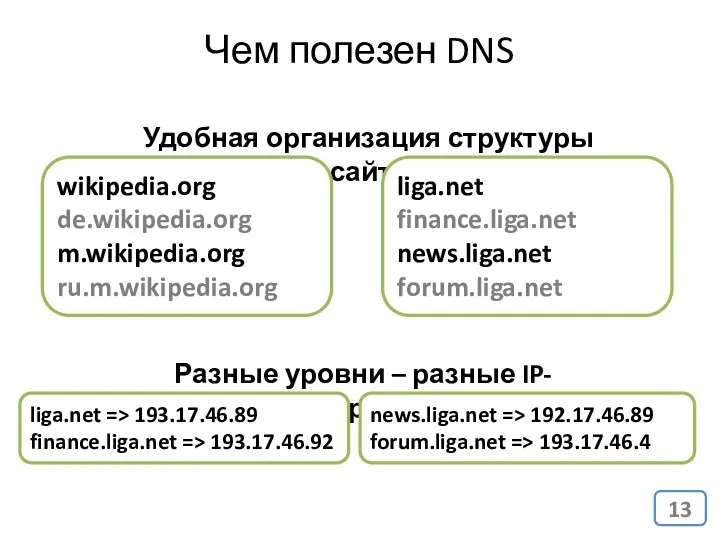 Чем полезен DNS Удобная организация структуры сайта wikipedia.org de.wikipedia.org m.wikipedia.org ru.m.wikipedia.org liga.net finance.liga.net