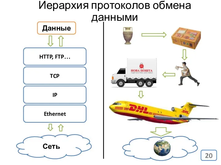 Иерархия протоколов обмена данными HTTP, FTP… TCP IP Ethernet Данные Сеть