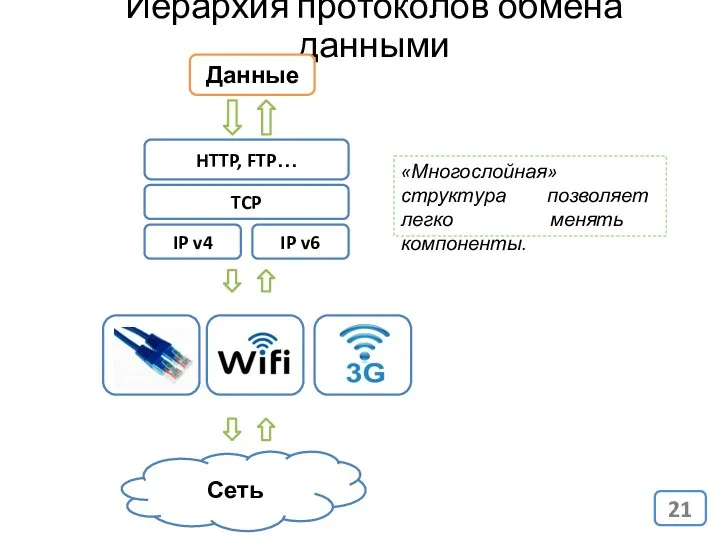 Иерархия протоколов обмена данными HTTP, FTP… TCP IP v4 Данные Сеть «Многослойная» структура
