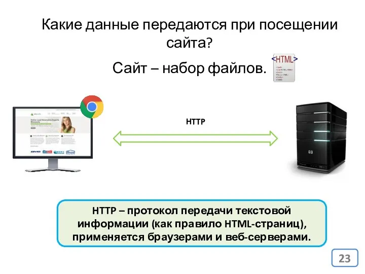 HTTP Какие данные передаются при посещении сайта? Сайт – набор файлов. HTTP –