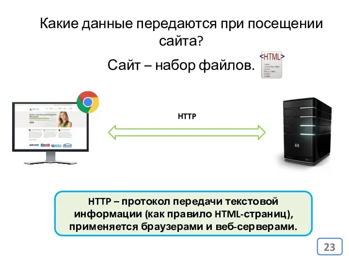 HTTP Какие данные передаются при посещении сайта? Сайт – набор