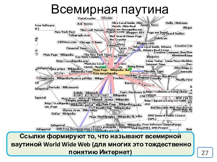 Всемирная паутина Ссылки формируют то, что называют всемирной ваутиной World