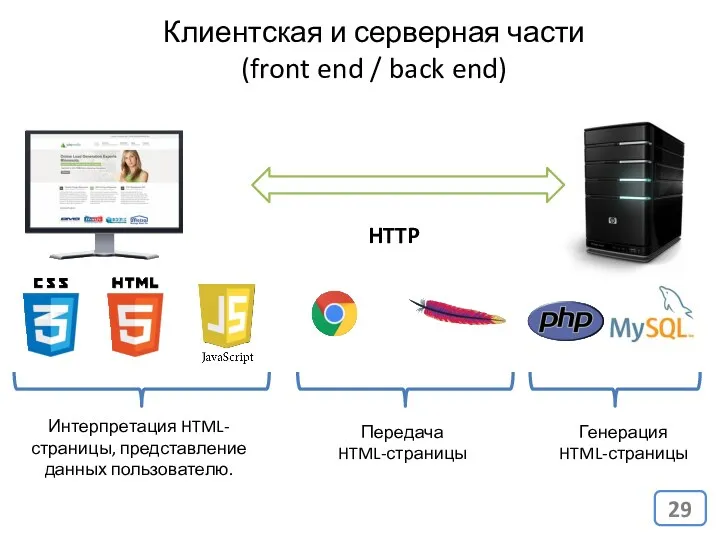 Клиентская и серверная части (front end / back end) HTTP Генерация HTML-страницы Интерпретация