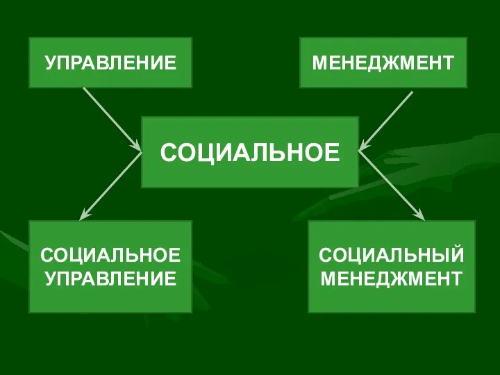 УПРАВЛЕНИЕ МЕНЕДЖМЕНТ СОЦИАЛЬНОЕ СОЦИАЛЬНОЕУПРАВЛЕНИЕ СОЦИАЛЬНЫЙМЕНЕДЖМЕНТ