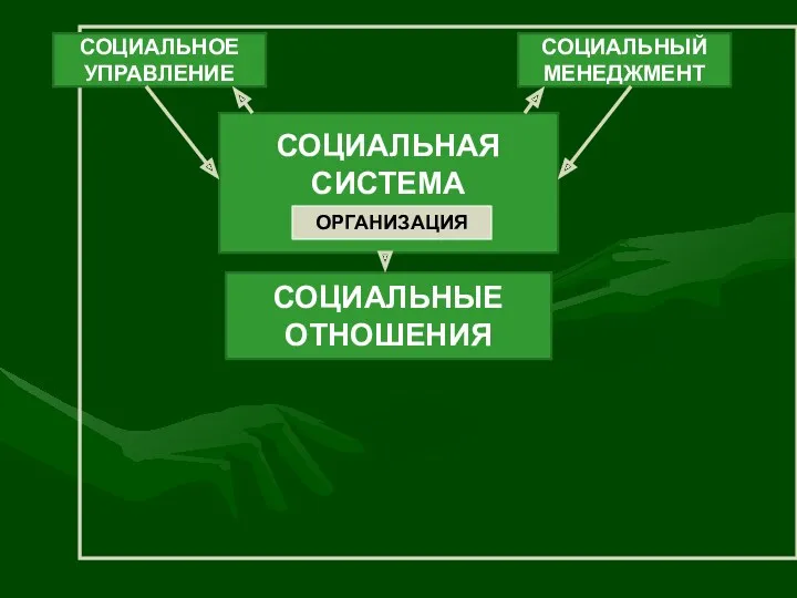 СОЦИАЛЬНОЕ УПРАВЛЕНИЕ СОЦИАЛЬНЫЕ ОТНОШЕНИЯ СОЦИАЛЬНАЯ СИСТЕМА СОЦИАЛЬНЫЙ МЕНЕДЖМЕНТ ОРГАНИЗАЦИЯ