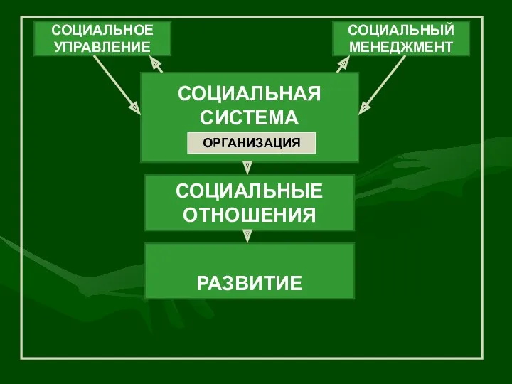 СОЦИАЛЬНОЕ УПРАВЛЕНИЕ СОЦИАЛЬНЫЕ ОТНОШЕНИЯ СОЦИАЛЬНАЯ СИСТЕМА СОЦИАЛЬНЫЙ МЕНЕДЖМЕНТ ОРГАНИЗАЦИЯ РАЗВИТИЕ