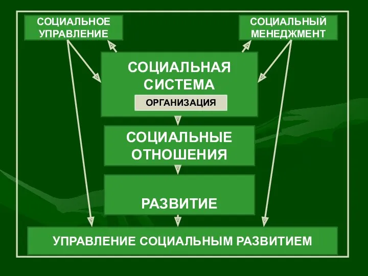 СОЦИАЛЬНОЕ УПРАВЛЕНИЕ СОЦИАЛЬНЫЕ ОТНОШЕНИЯ СОЦИАЛЬНАЯ СИСТЕМА СОЦИАЛЬНЫЙ МЕНЕДЖМЕНТ ОРГАНИЗАЦИЯ РАЗВИТИЕ УПРАВЛЕНИЕ СОЦИАЛЬНЫМ РАЗВИТИЕМ