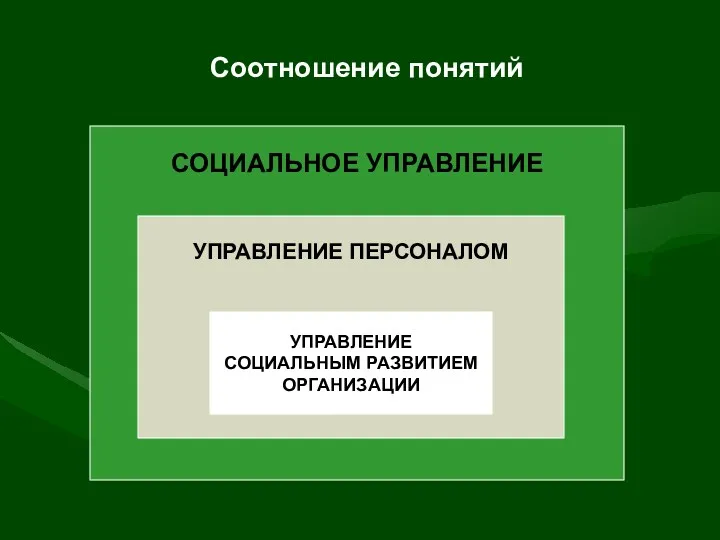 Соотношение понятий СОЦИАЛЬНОЕ УПРАВЛЕНИЕ УПРАВЛЕНИЕ ПЕРСОНАЛОМ УПРАВЛЕНИЕ СОЦИАЛЬНЫМ РАЗВИТИЕМ ОРГАНИЗАЦИИ