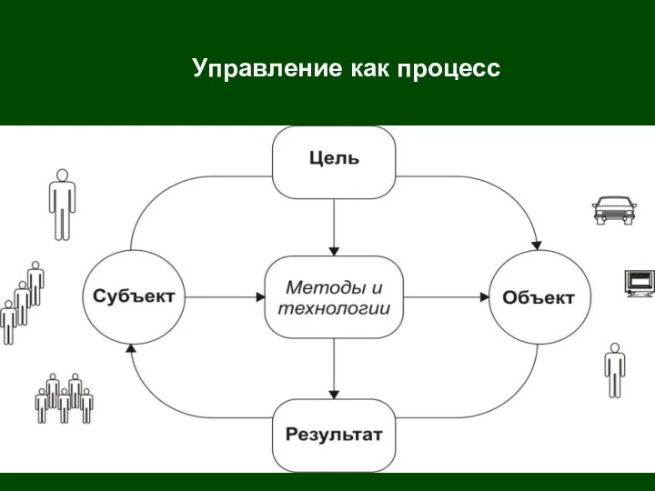 Управление как процесс Управление как процесс