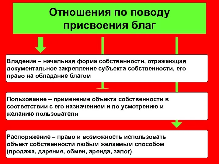 Отношения по поводу присвоения благ Владение – начальная форма собственности,