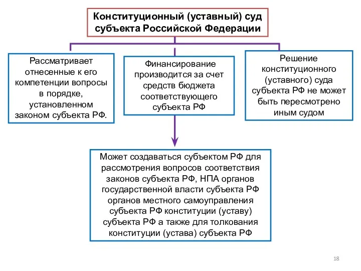 Финансирование производится за счет средств бюджета соответствующего субъекта РФ Конституционный