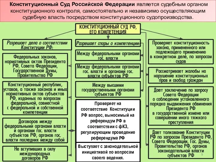 Конституционный Суд Российской Федерации является судебным органом конституционного контроля, самостоятельно