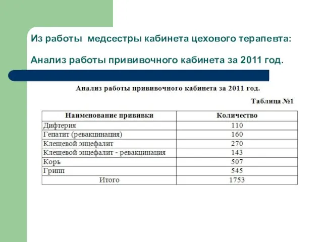 Из работы медсестры кабинета цехового терапевта: Анализ работы прививочного кабинета за 2011 год.