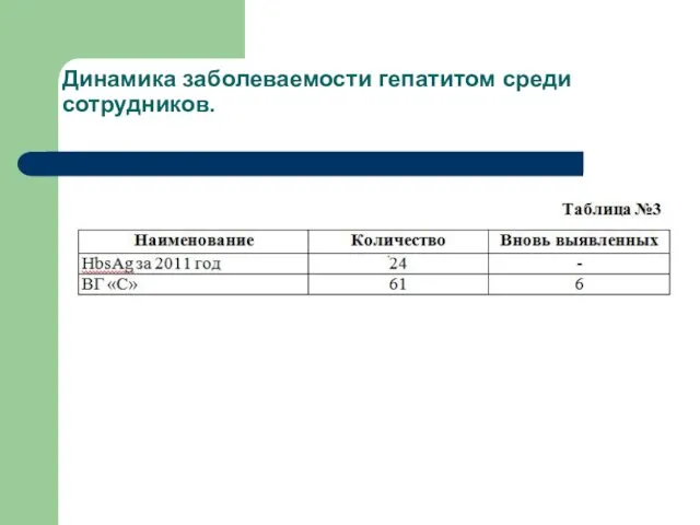 Динамика заболеваемости гепатитом среди сотрудников.