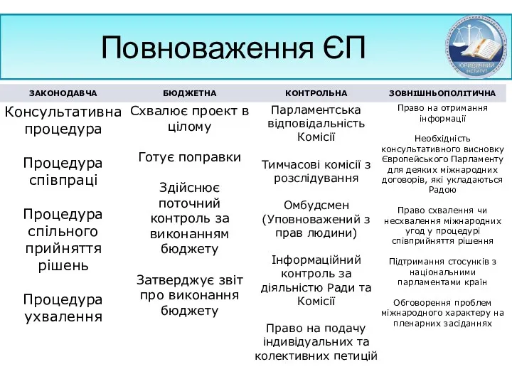 Повноваження ЄП