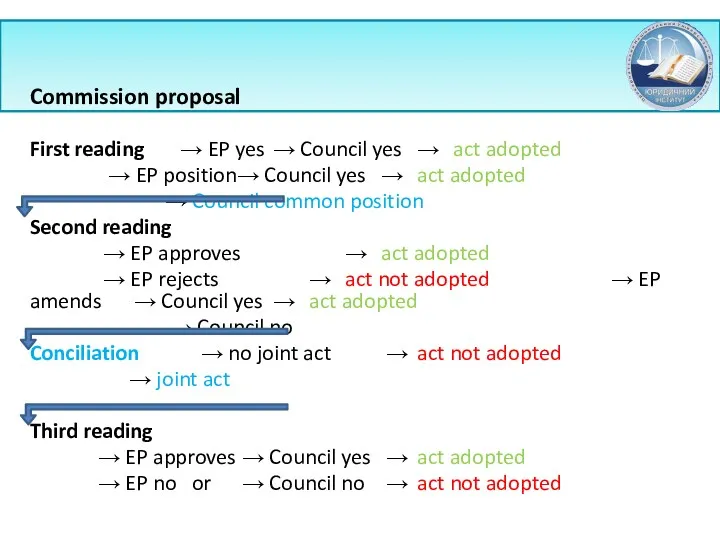 Commission proposal First reading → EP yes → Council yes