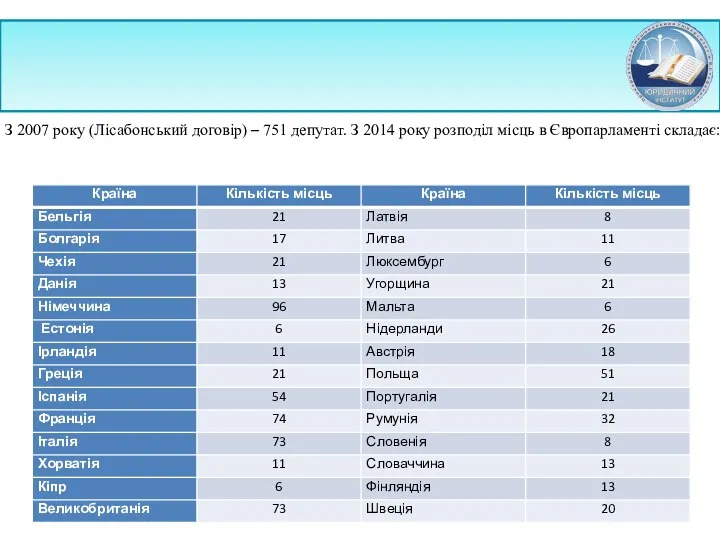 З 2007 року (Лісабонський договір) – 751 депутат. З 2014 року розподіл місць в Європарламенті складає: