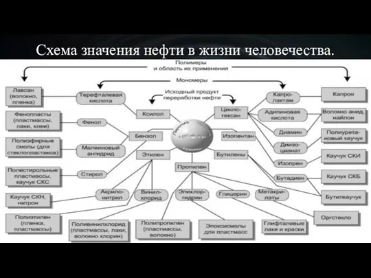 Схема значения нефти в жизни человечества.