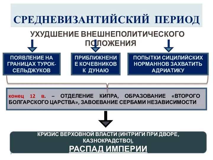 УХУДШЕНИЕ ВНЕШНЕПОЛИТИЧЕСКОГО ПОЛОЖЕНИЯ СРЕДНЕВИЗАНТИЙСКИЙ ПЕРИОД ПОЯВЛЕНИЕ НА ГРАНИЦАХ ТУРОК-СЕЛЬДЖУКОВ конец