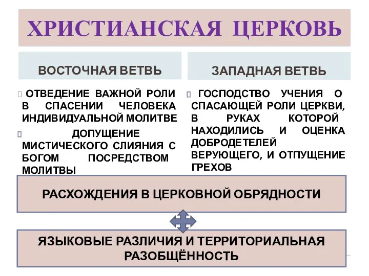 ХРИСТИАНСКАЯ ЦЕРКОВЬ ВОСТОЧНАЯ ВЕТВЬ ЗАПАДНАЯ ВЕТВЬ ОТВЕДЕНИЕ ВАЖНОЙ РОЛИ В