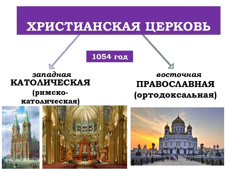 ХРИСТИАНСКАЯ ЦЕРКОВЬ 1054 год западная восточная КАТОЛИЧЕСКАЯ (римско-католическая) ПРАВОСЛАВНАЯ (ортодоксальная)