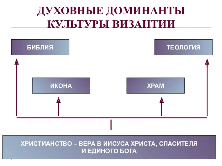 ДУХОВНЫЕ ДОМИНАНТЫ КУЛЬТУРЫ ВИЗАНТИИ БИБЛИЯ ИКОНА ХРАМ ТЕОЛОГИЯ ХРИСТИАНСТВО –