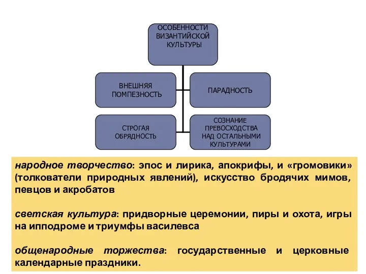 народное творчество: эпос и лирика, апокрифы, и «громовики» (толкователи природных