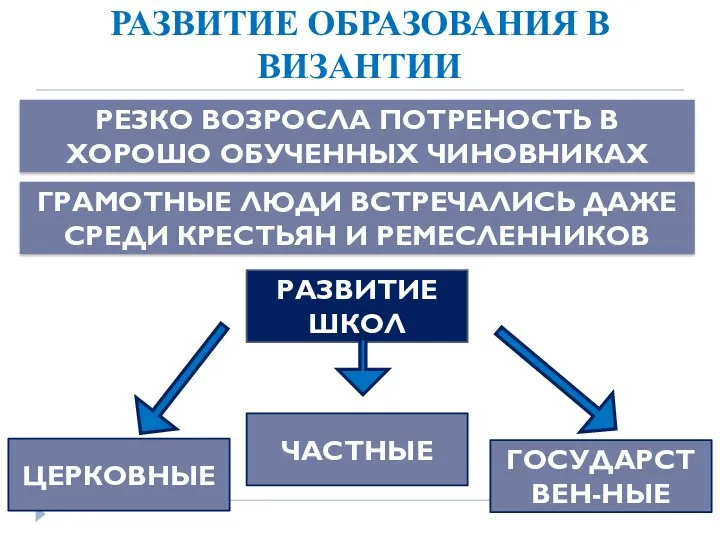 РАЗВИТИЕ ОБРАЗОВАНИЯ В ВИЗАНТИИ РЕЗКО ВОЗРОСЛА ПОТРЕНОСТЬ В ХОРОШО ОБУЧЕННЫХ