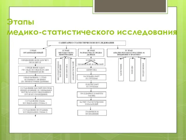 Этапы медико-статистического исследования