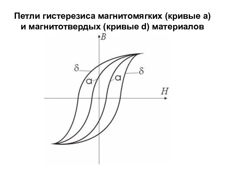 Петли гистерезиса магнитомягких (кривые a) и магнитотвердых (кривые d) материалов