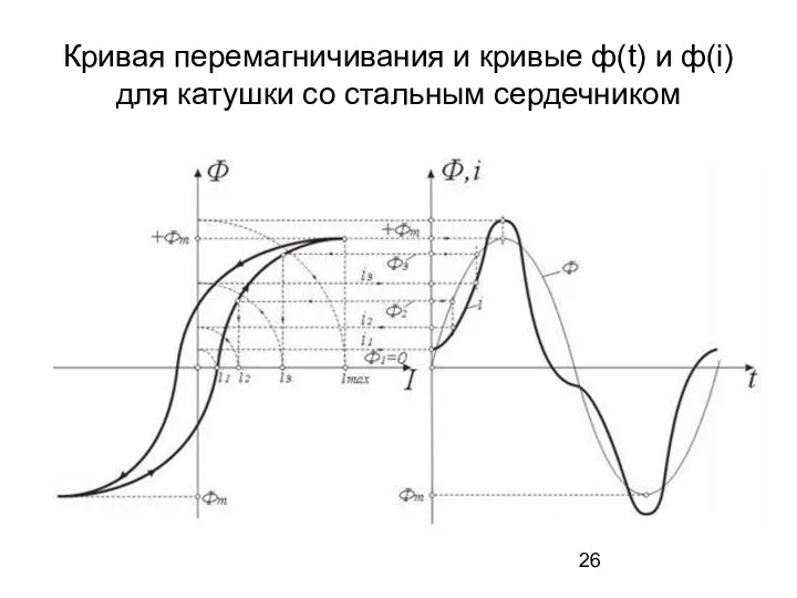 Кривая перемагничивания и кривые ф(t) и ф(i) для катушки со стальным сердечником