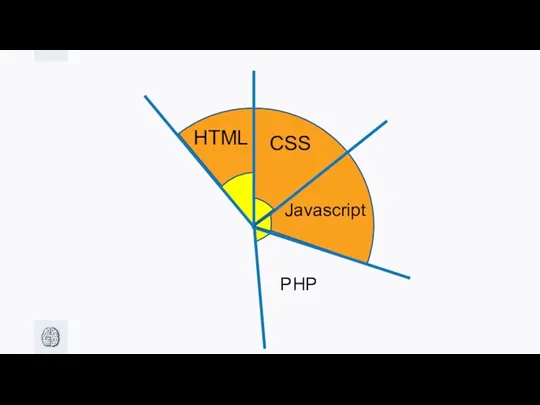 HTML CSS Javascript PHP