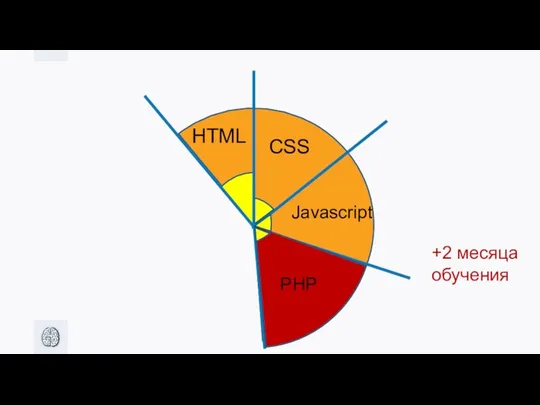 HTML CSS Javascript +2 месяца обучения PHP