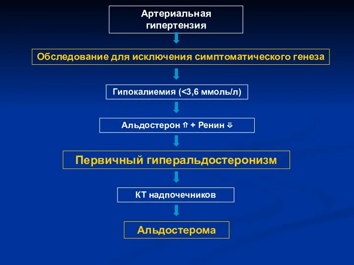 Артериальная гипертензия Гипокалиемия ( Альдостерон ⇑ + Ренин ⇓ Первичный